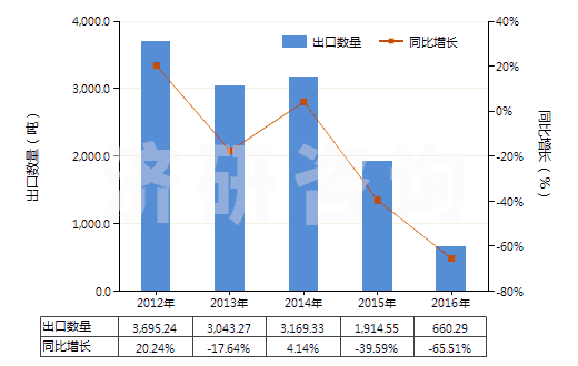 2012-2016年中國其他初級形狀聚酰胺-6、-11、-12、-6（6、-6，9、-6，10或-6，12）(HS39081090)出口量及增速統(tǒng)計